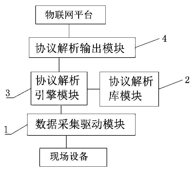 Internet-of-things edge acquisition gateway system