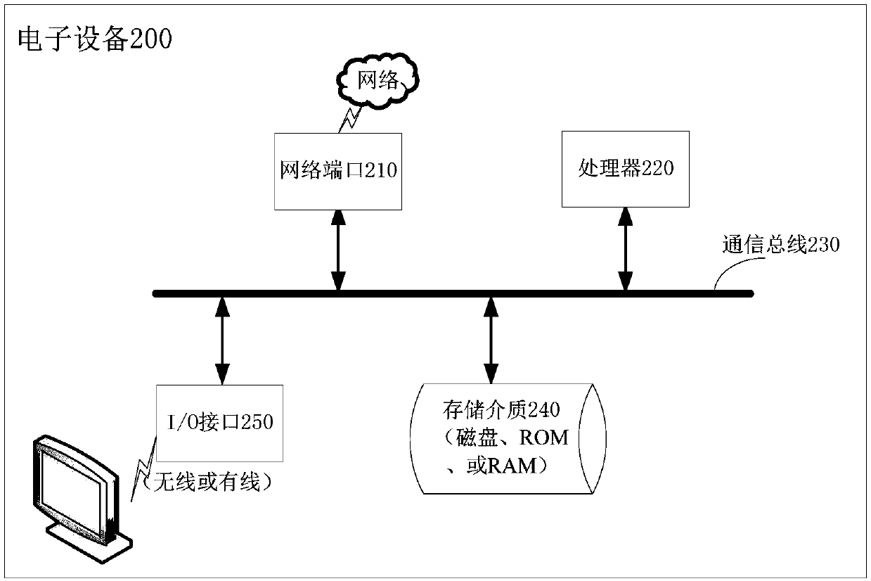 Service demand determination method and device