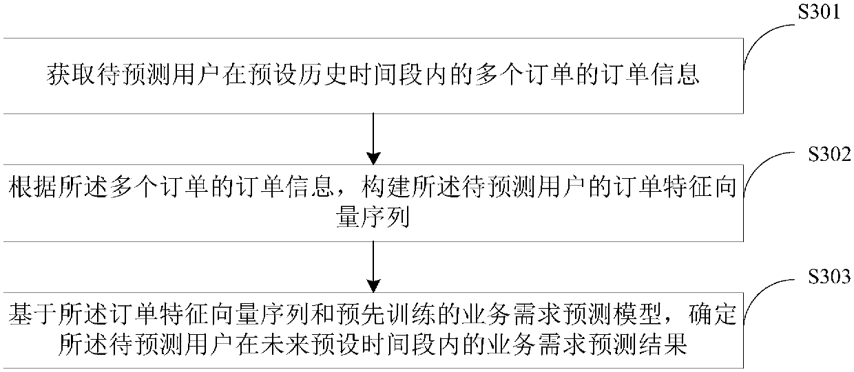 Service demand determination method and device