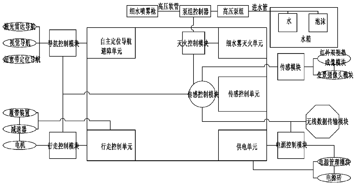 Fire patrol and fire extinguishing system for transformer substation and fire extinguishing method of fire patrol and fire extinguishing system