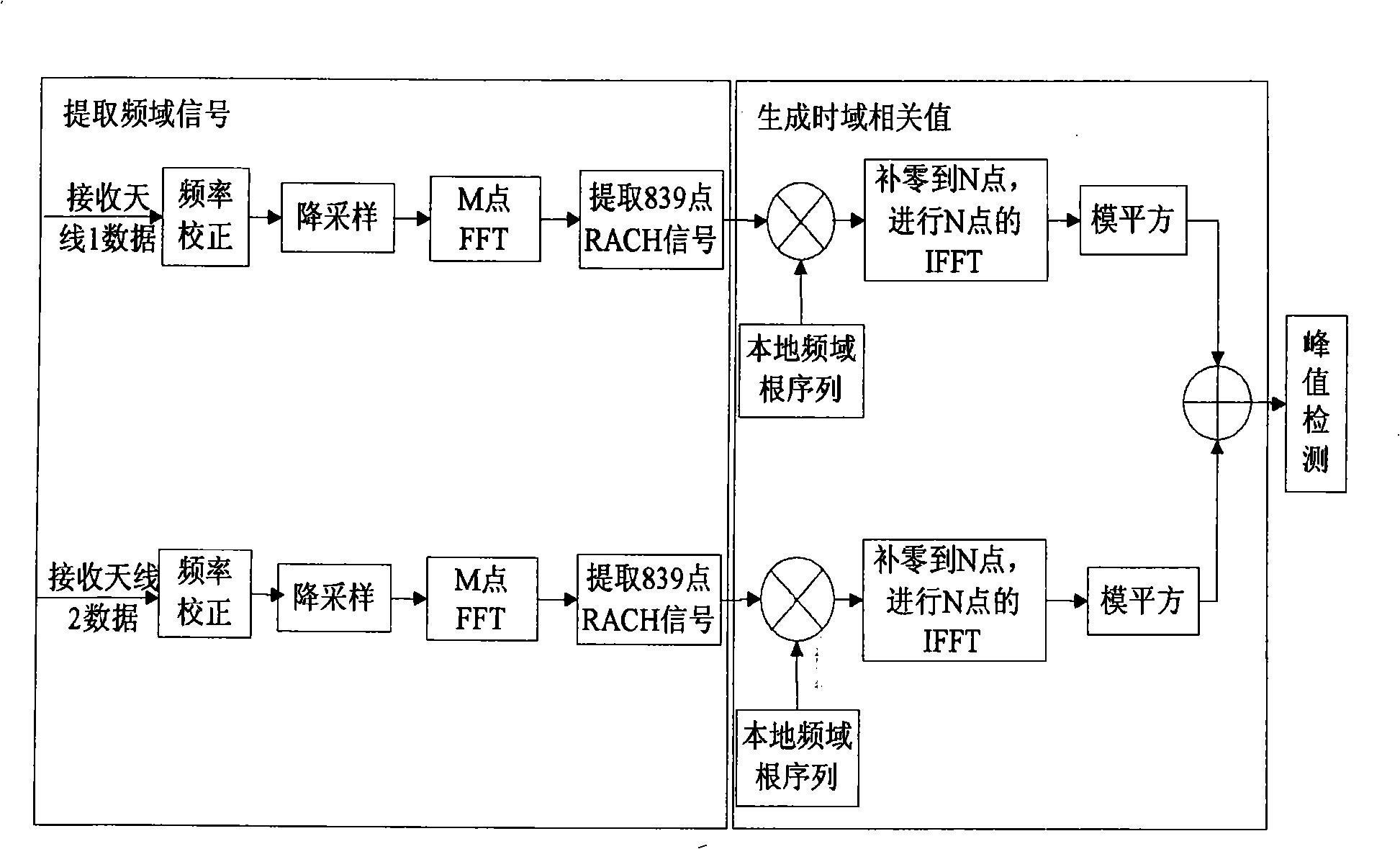 Signal detection method for stochastic access channel