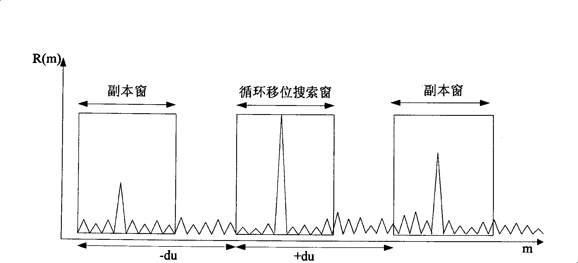 Signal detection method for stochastic access channel