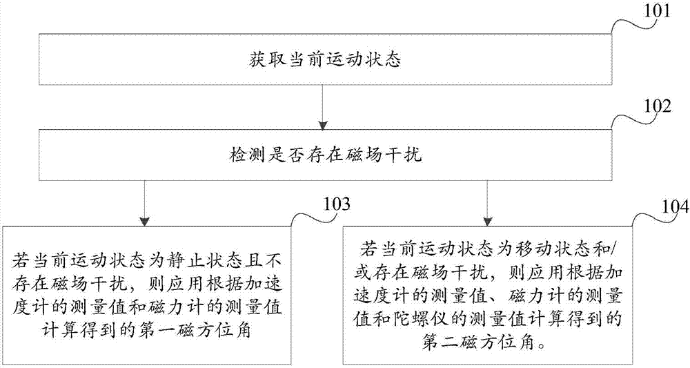 Method and device for determining magnetic azimuth and mobile terminal