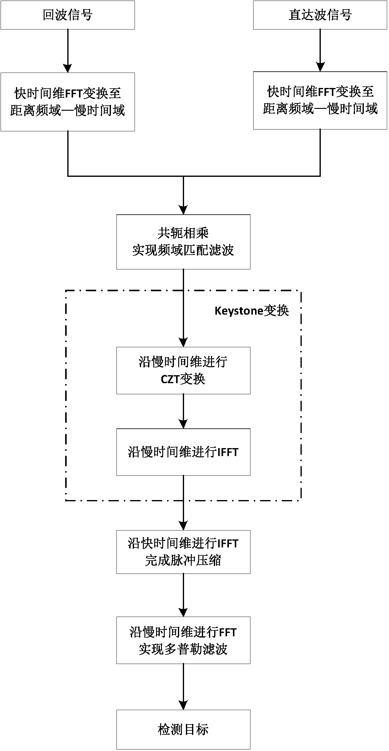 Quick implementation method for passive radar range migration compensation