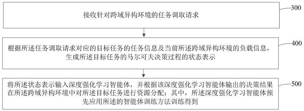 Intelligent agent training method, cross-domain heterogeneous environment task scheduling method and related device