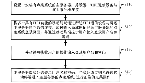 Self-service ordering system based on mobile terminals and realization method thereof