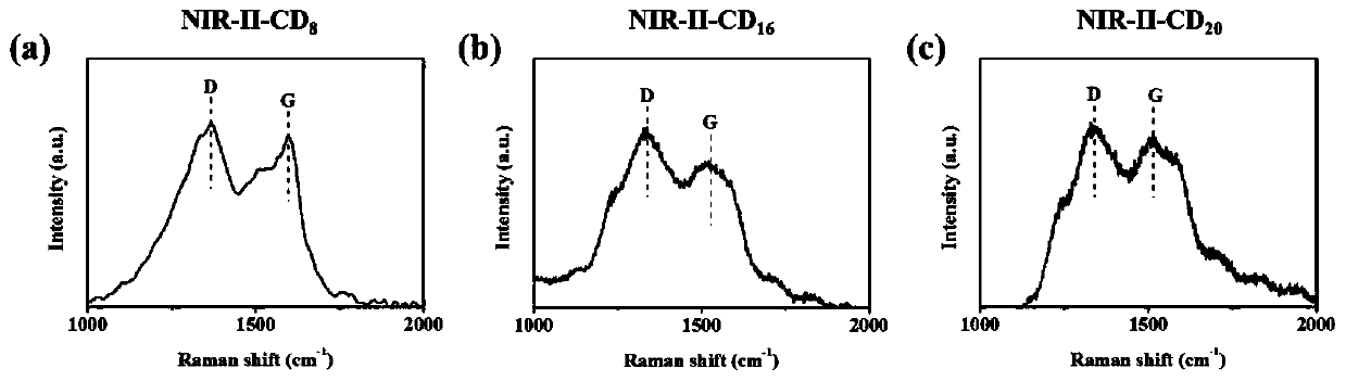 Preparing method and application of near-infrared response carbon dots