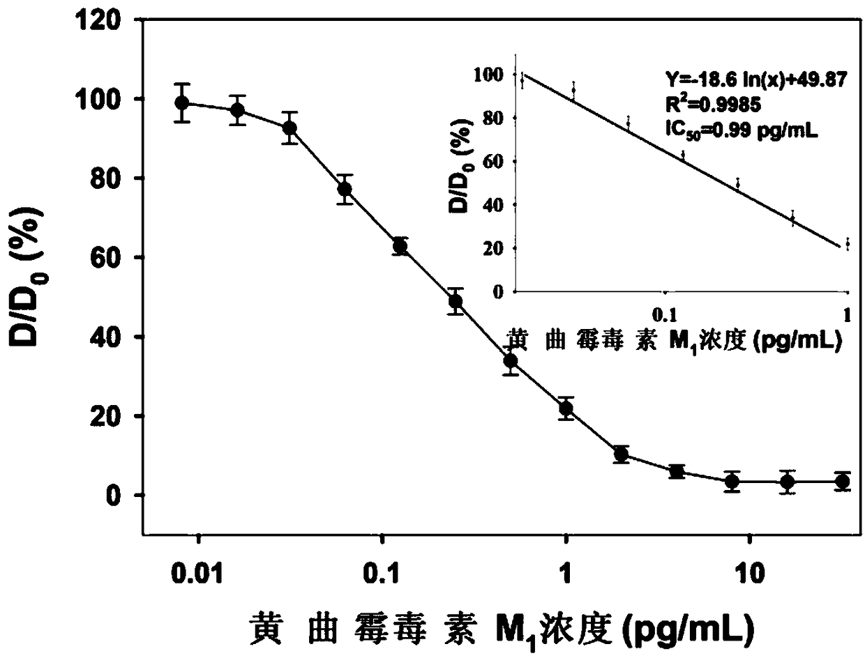 Method for detecting aflatoxin M1