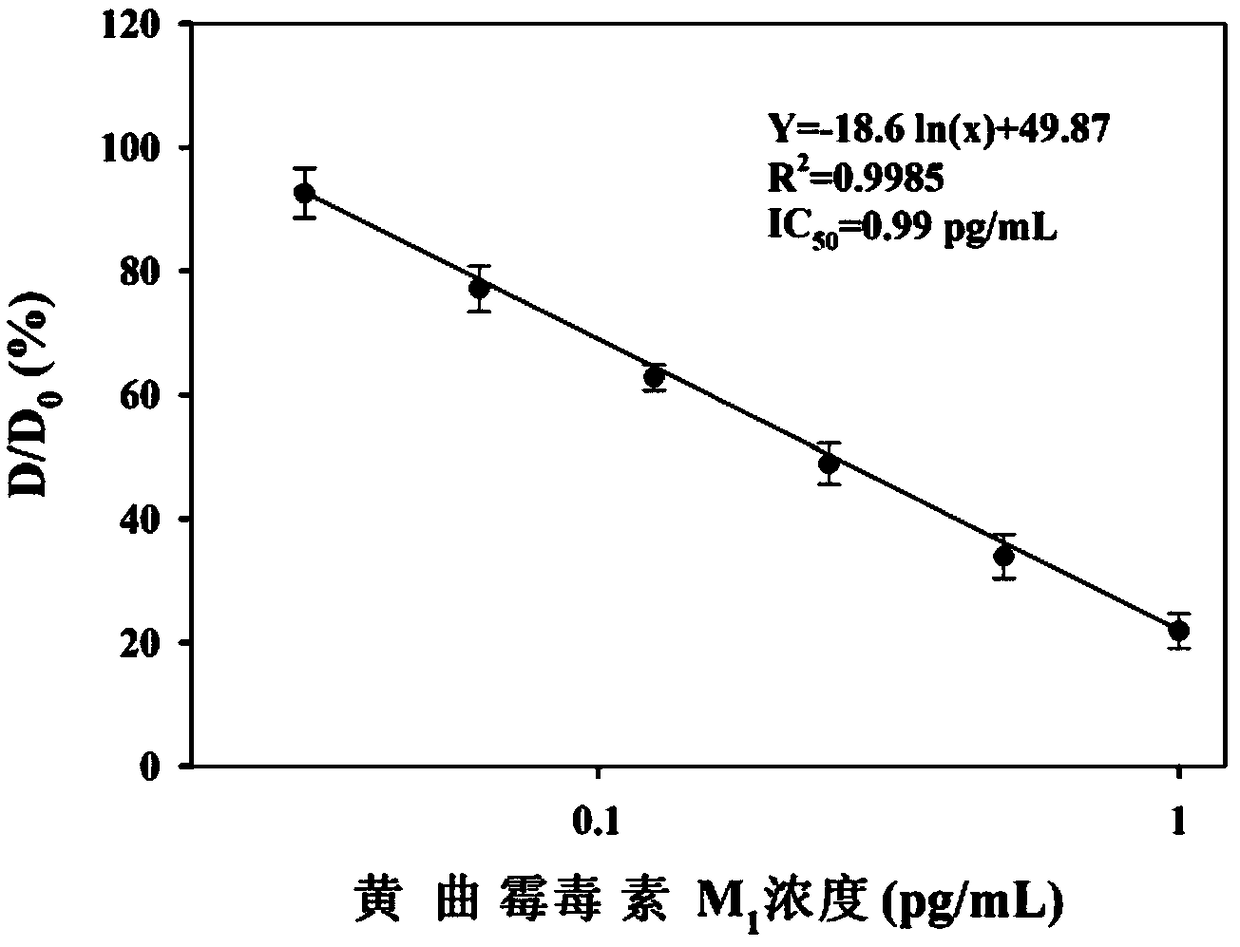 Method for detecting aflatoxin M1