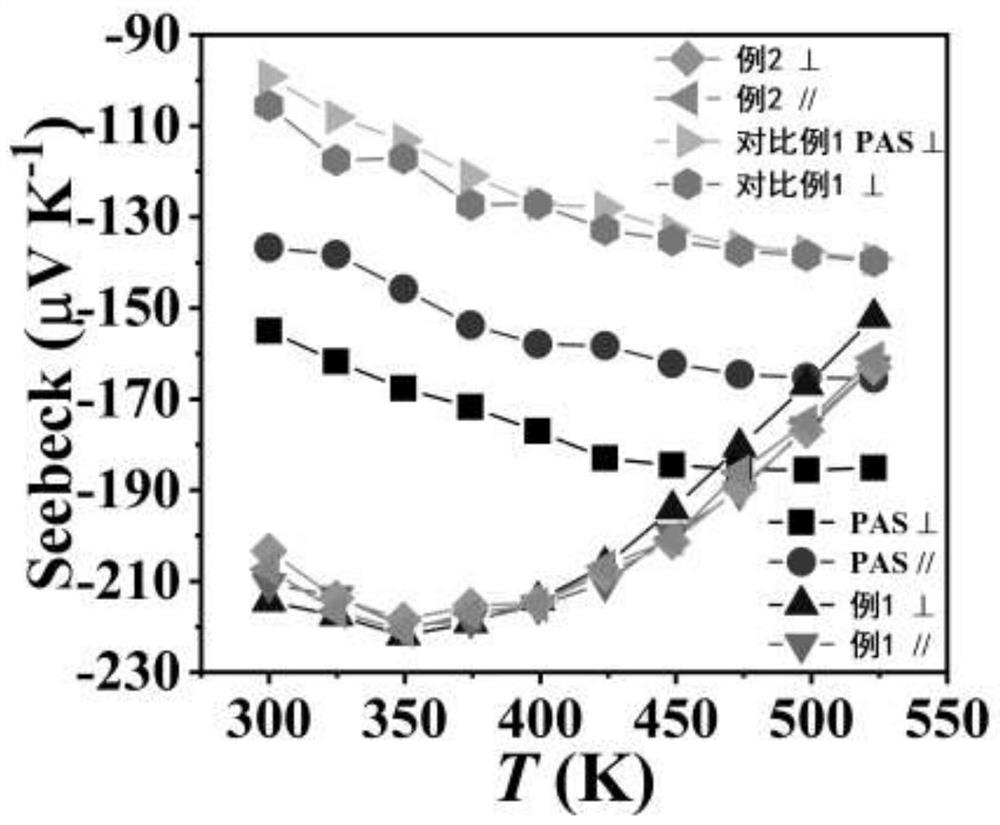 Preparation method of n-type bismuth telluride-based thermoelectric material