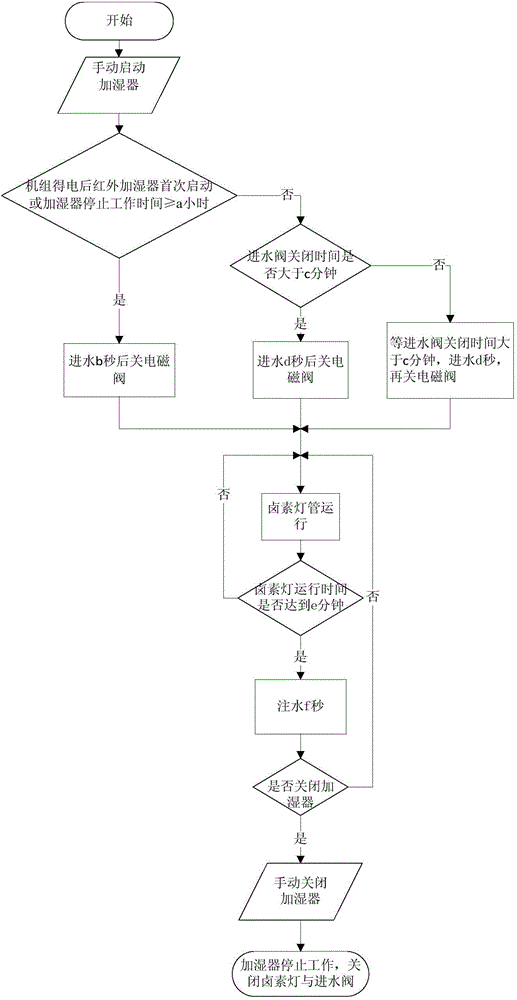 Infrared humidifying device and control method thereof