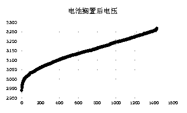 Grouping method for cascade utilization of lithium ion batteries