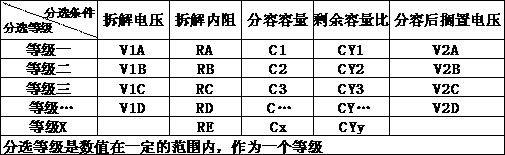 Grouping method for cascade utilization of lithium ion batteries