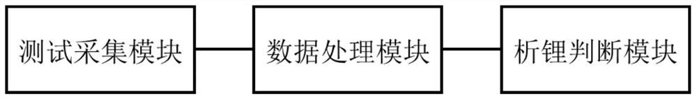 Lithium ion battery charging lithium precipitation real-time detection method and system