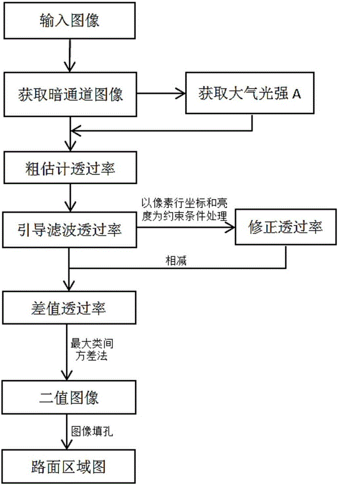 Extraction method for image road surface region