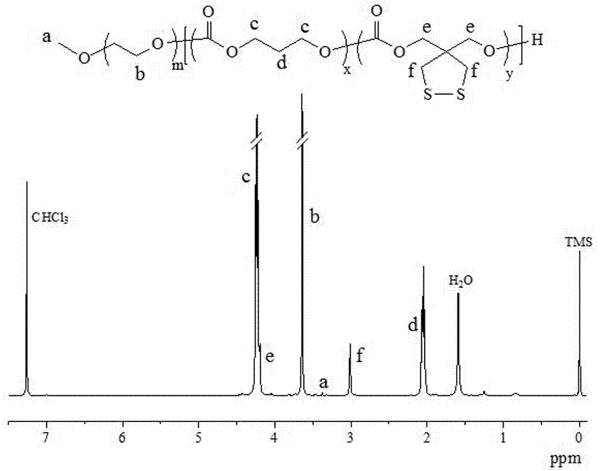 Preparation method of crosslinked nanodrug based on active reaction type one-step method