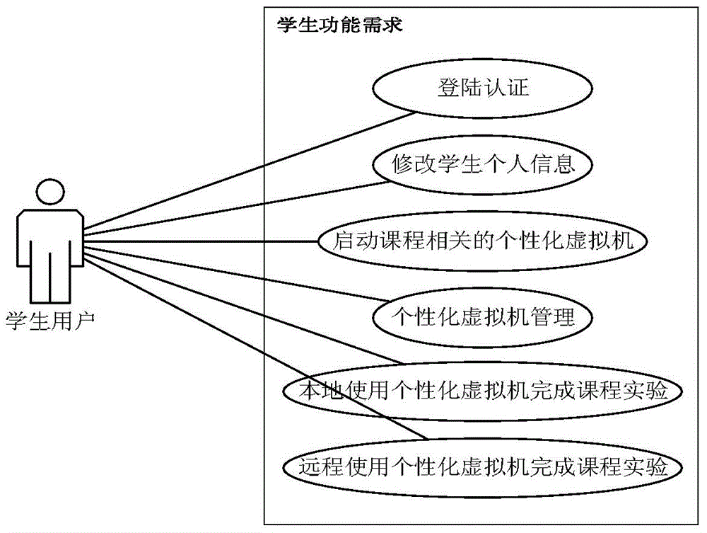 Virtual machine-based lab practice environment establishment method for realizing computer experiment teaching