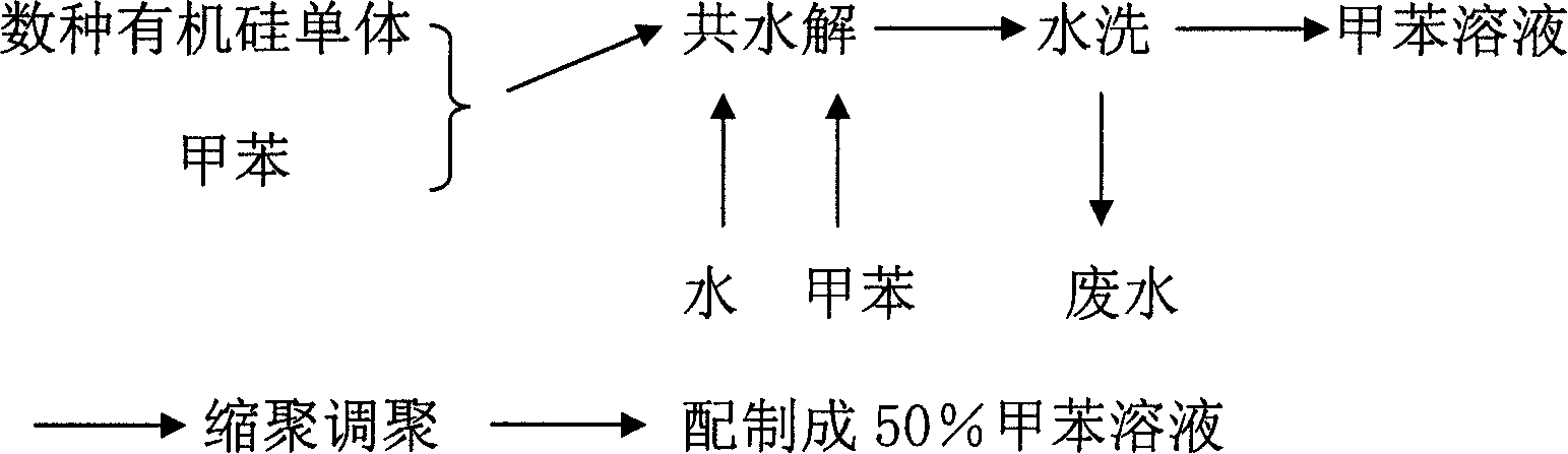 Preparation technique of organic silicon resin for high temperature resisting powder paint