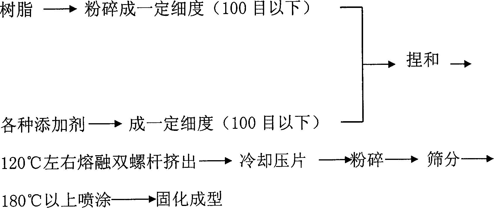 Preparation technique of organic silicon resin for high temperature resisting powder paint