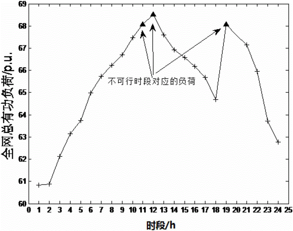 Receiving-end power-grid dynamic reactive optimization method containing voltage infeasible node and apparatus thereof