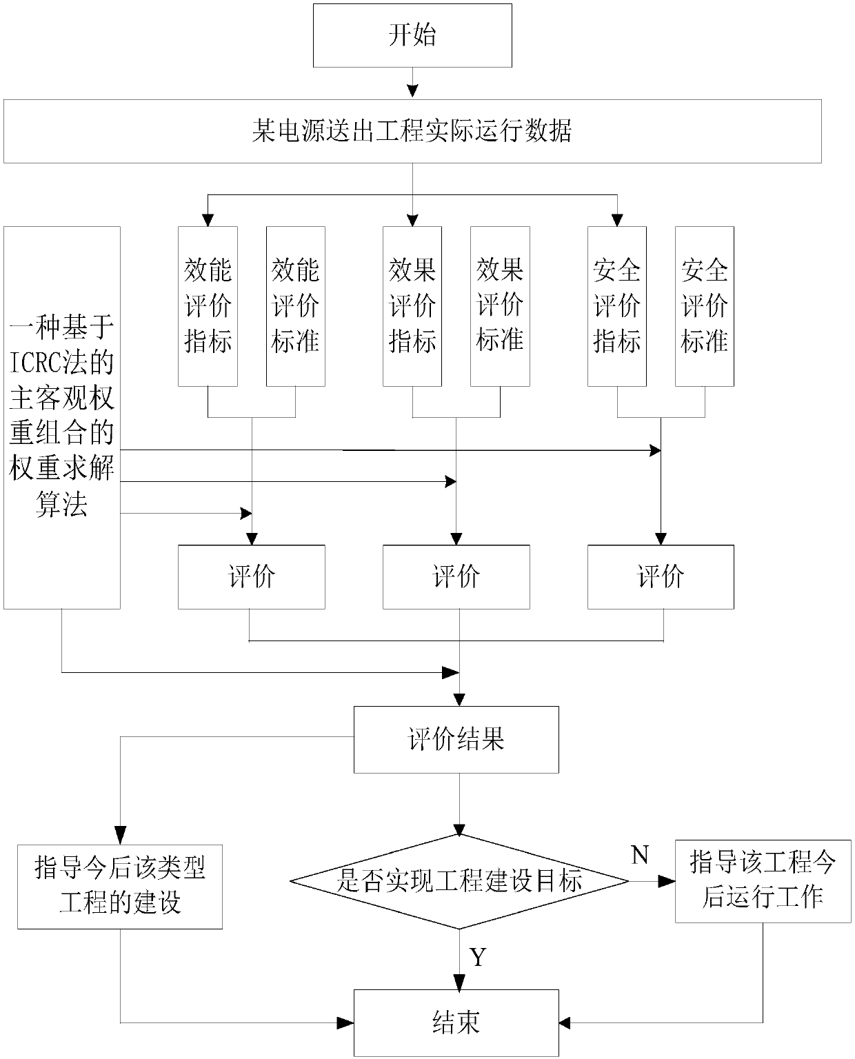 Method and system for evaluating operation benefit of power supply dispatching power grid engineering