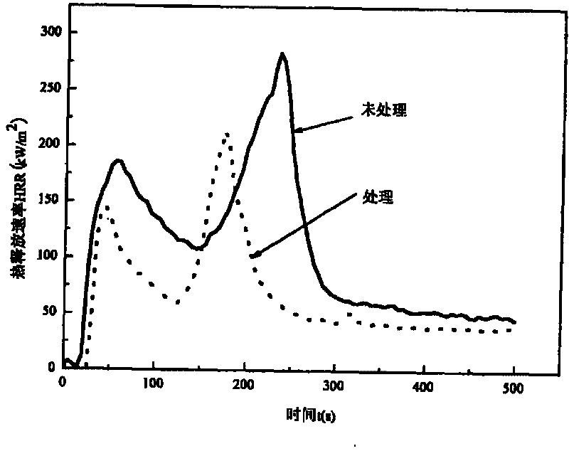 Method for preparing poplar fiber /Al2O3 nano composite material