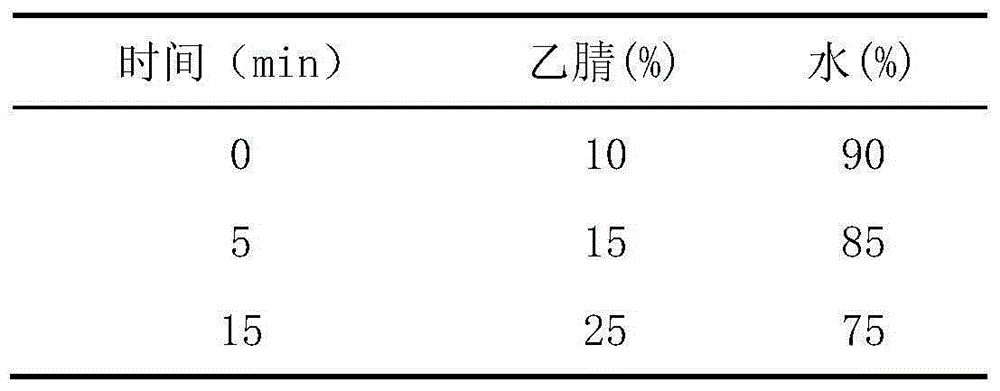 Extraction and separation method for echinacoside and verbascoside in cistanche