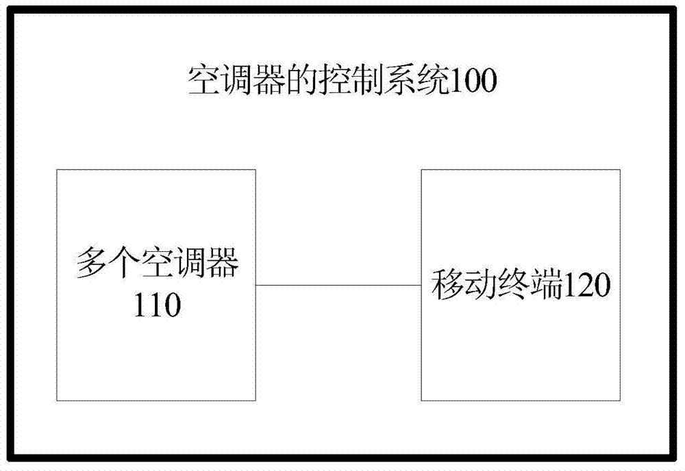 Control system and method for air conditioners