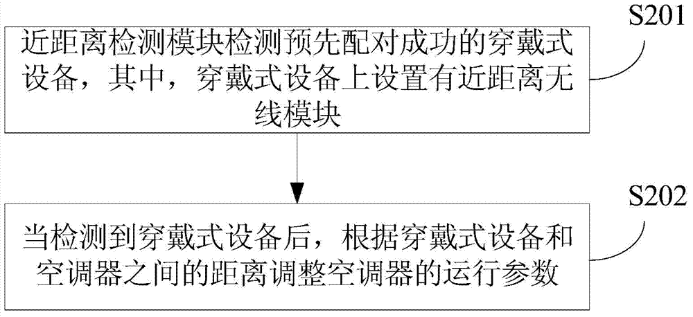 Control system and method for air conditioners