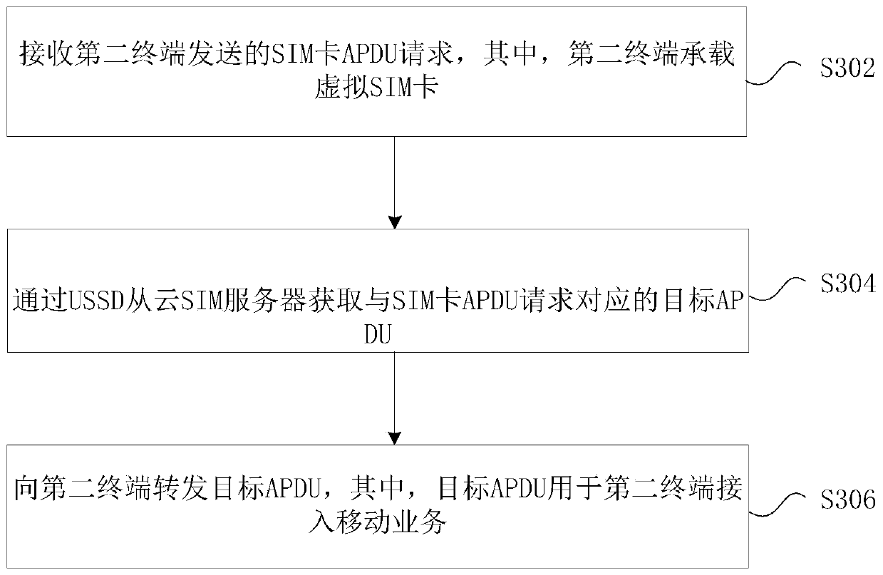 Mobile service access method, device and system, storage medium and electronic device