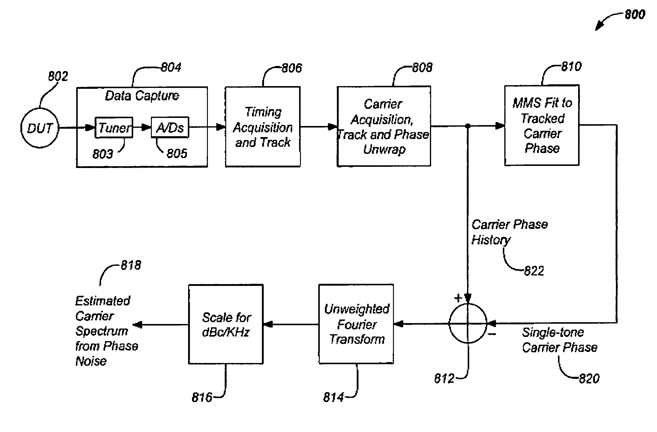 On-line phase noise measurement for layered modulation