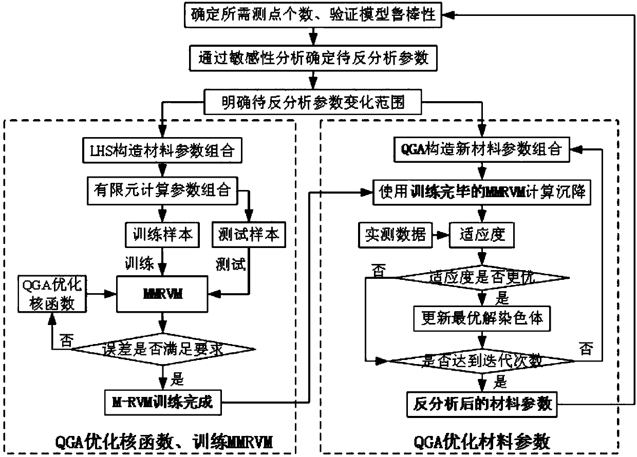 QGA-MMRVM-based self-adaptive inversion method of material parameters of rockfill dam