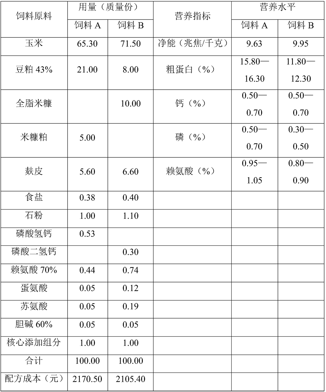 Environmental-friendly feed for pigs at fattening stage and preparation method of environmental-friendly feed