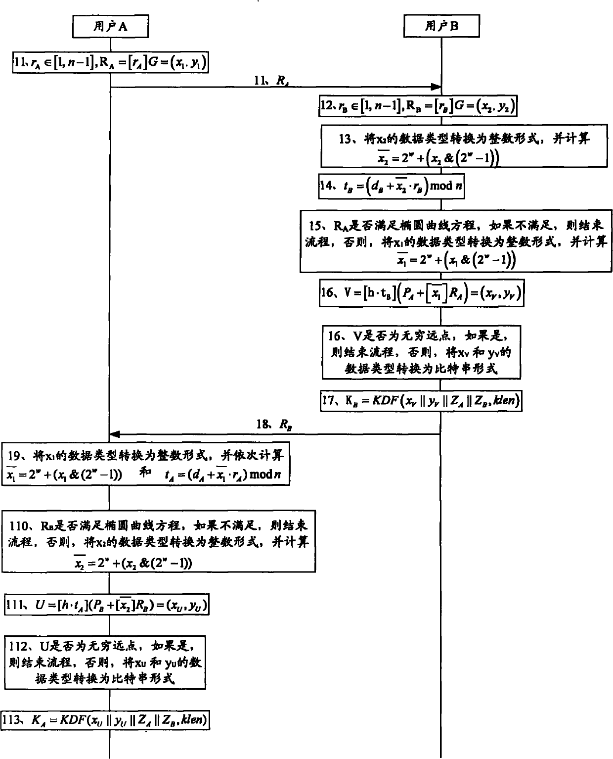 Elliptic curve-based key exchange method