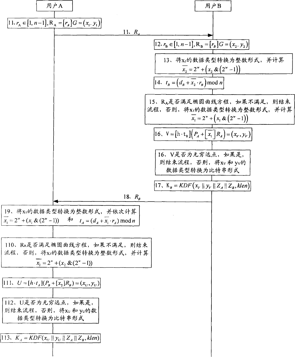 Elliptic curve-based key exchange method