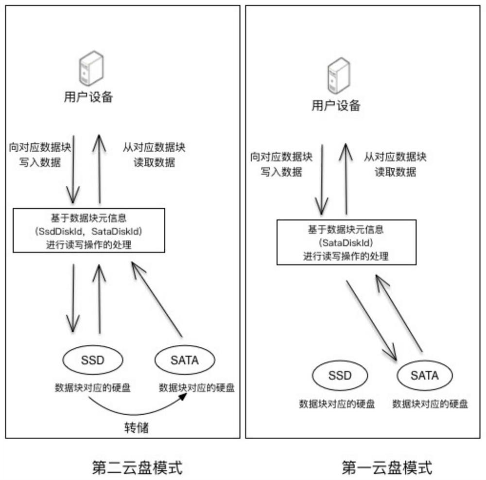 A method and device for cloud disk mode switching