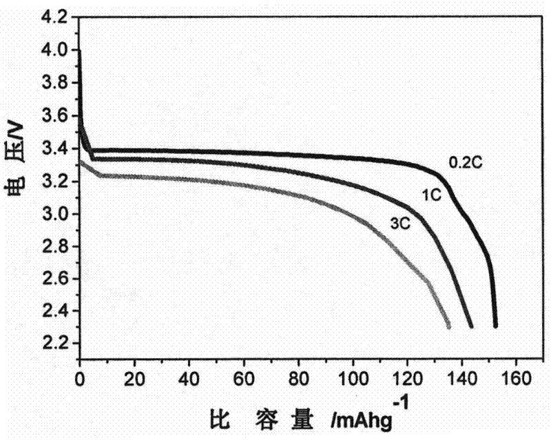 Hydrothermal Synthesis of Lithium Iron Phosphate Lithium Iron Phosphate Cathode Material with One-dimensional Nanostructure