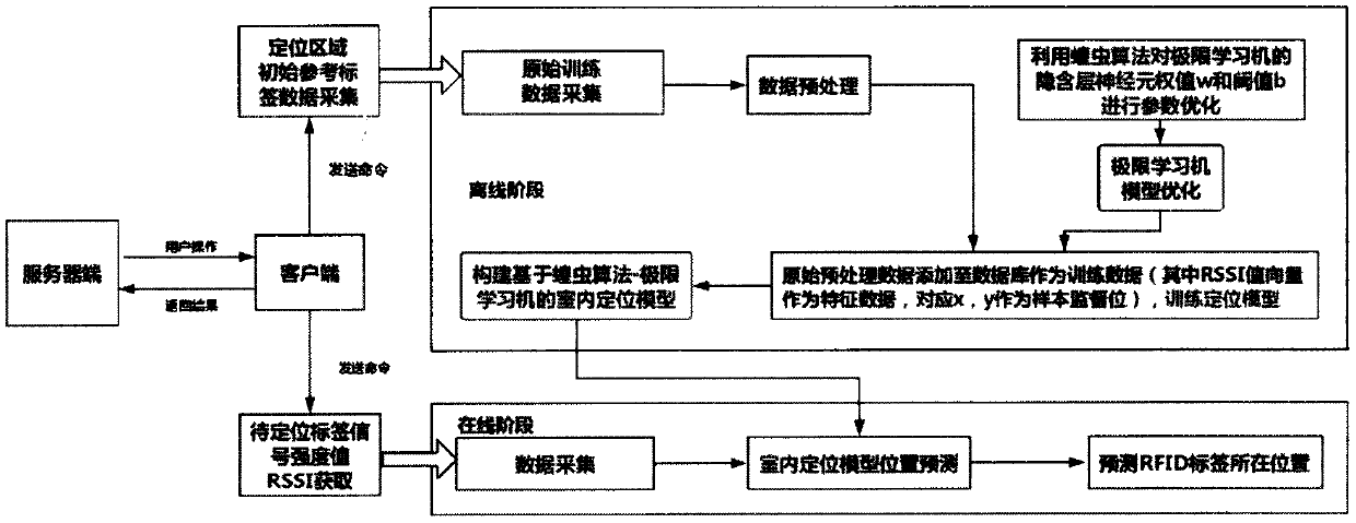 An RFID indoor positioning method based on a locust algorithm and an extreme learning machine