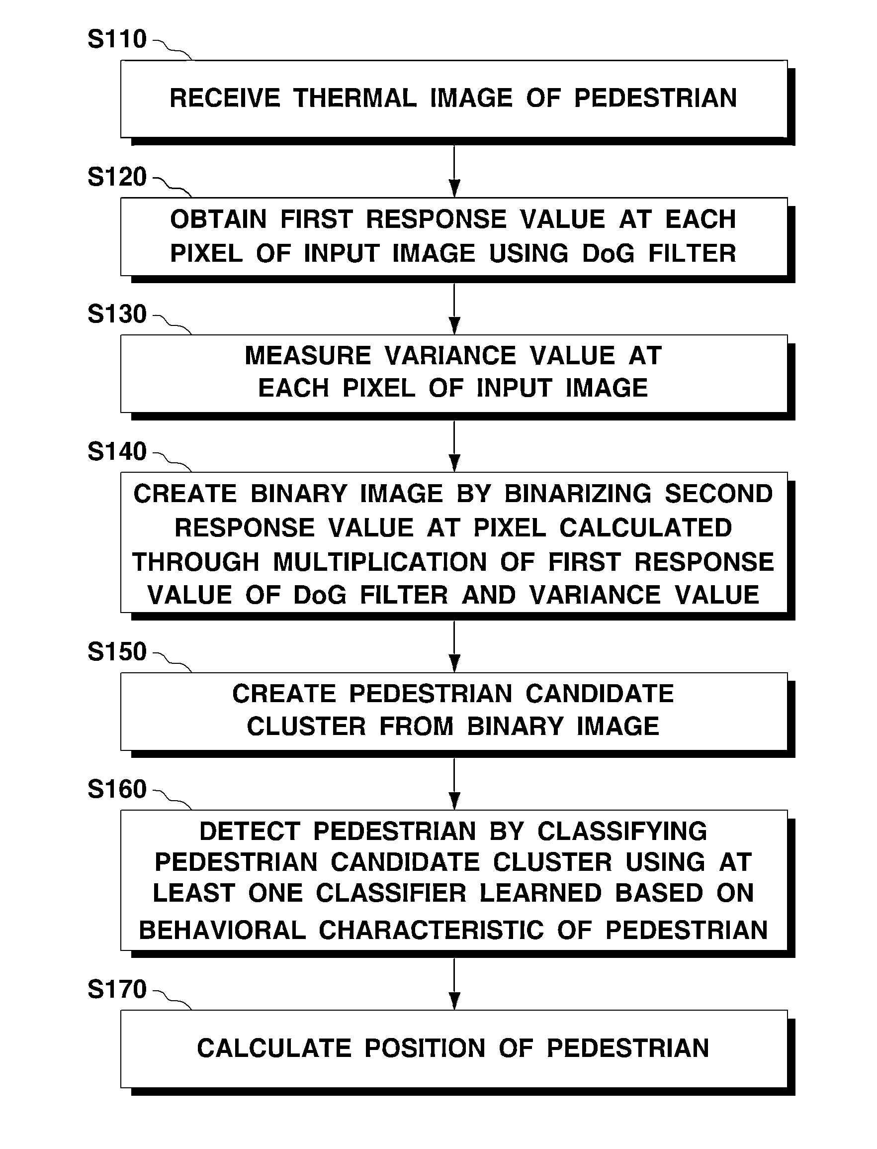 Method for detecting pedestrians based on far infrared ray camera at night