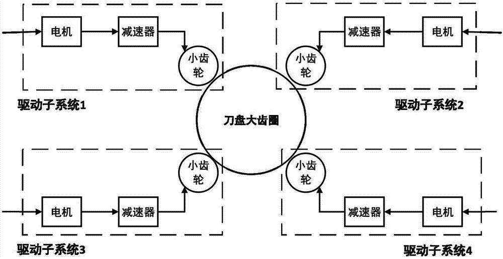 Driving shaft torque coordinated distribution control method of shield tunneling machine cutter head driving system