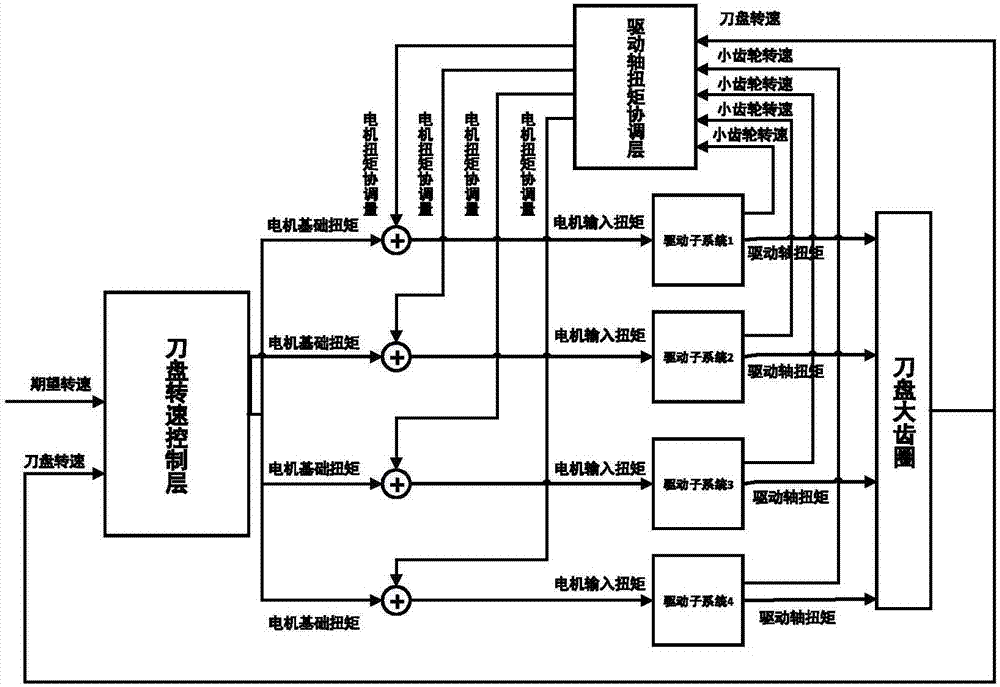 Driving shaft torque coordinated distribution control method of shield tunneling machine cutter head driving system