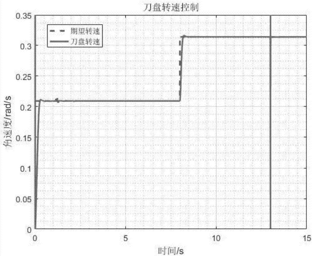 Driving shaft torque coordinated distribution control method of shield tunneling machine cutter head driving system