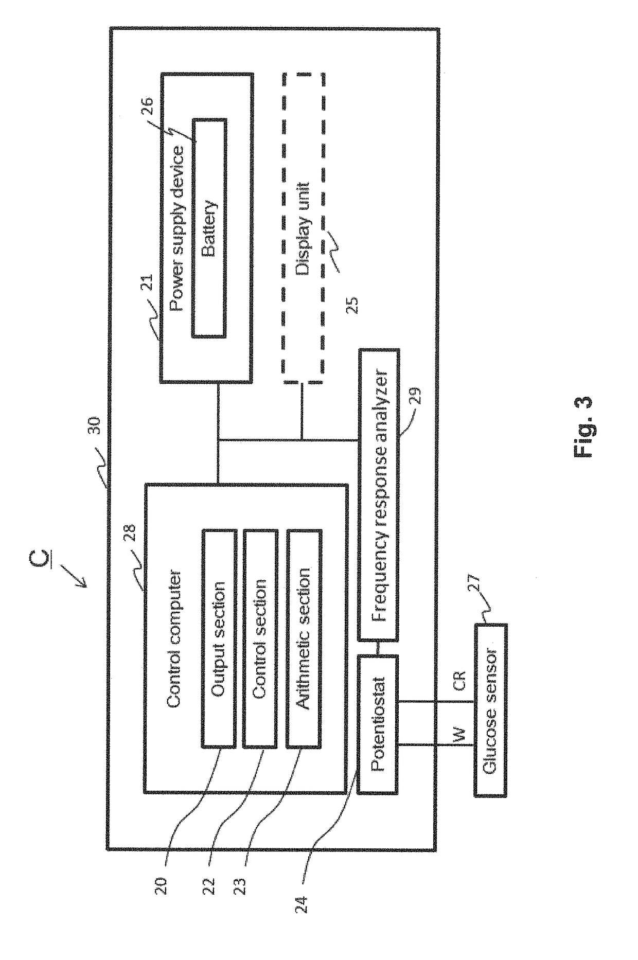 Novel Biosensing Technology Based on Enzymatic Electrochemical Impedance Measurement