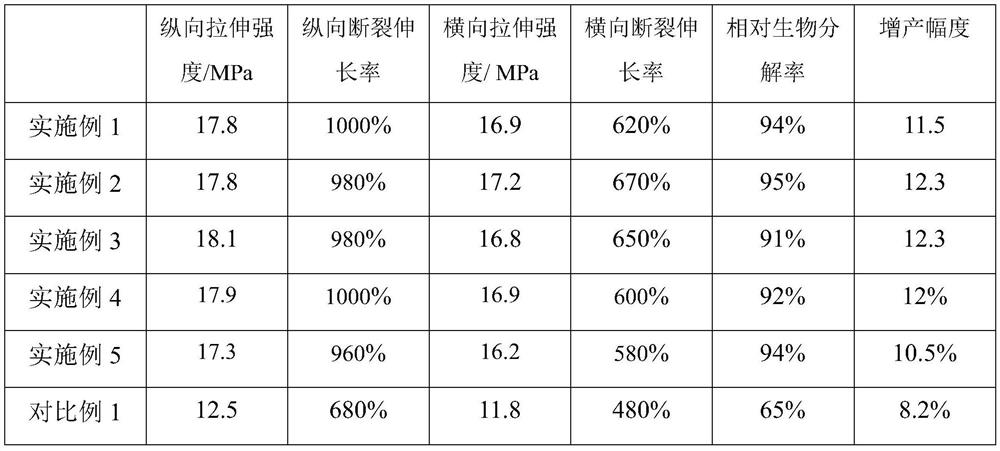 Biodegradable fertilizer efficiency agricultural film as well as preparation method and application thereof