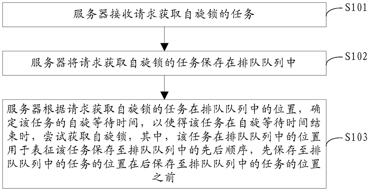 A method and device for obtaining a spin lock