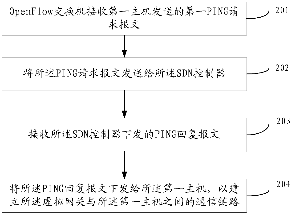 Communication method, switch, controller and communication system