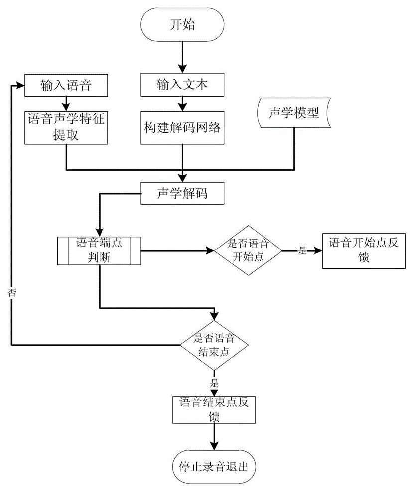 Voice endpoint detection method based on real-time decoding