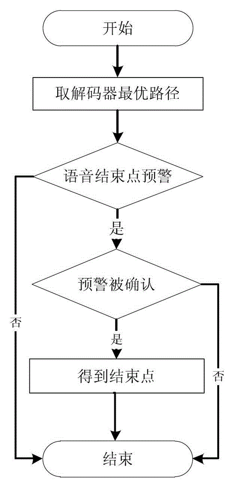 Voice endpoint detection method based on real-time decoding