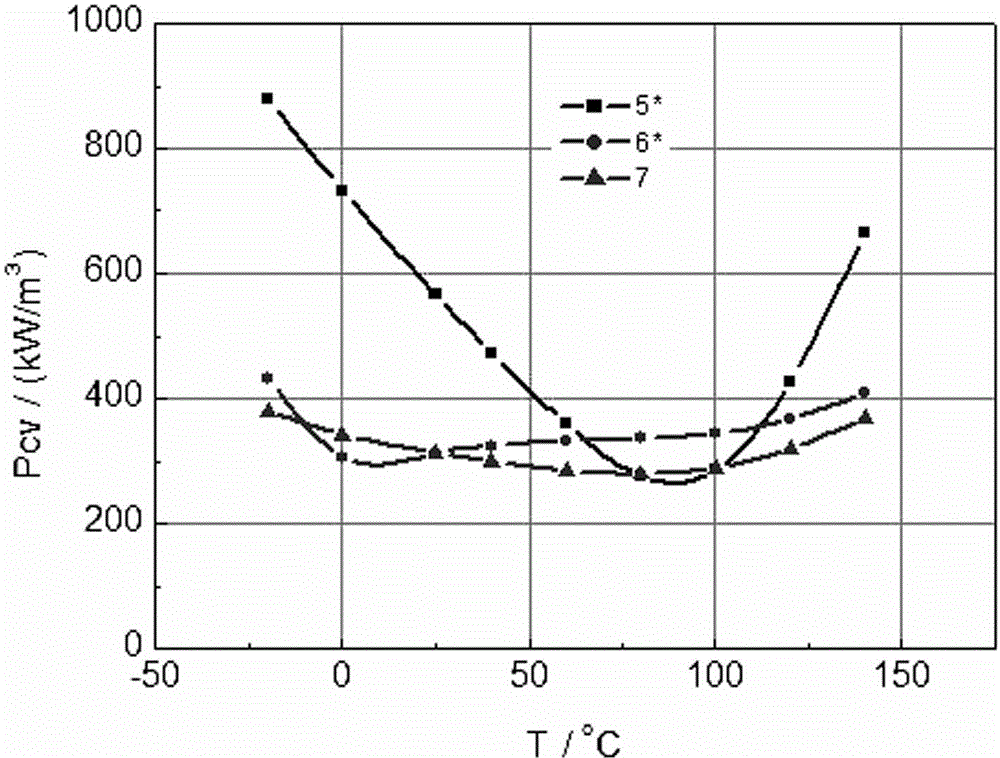 Ni-free manganese zinc ferrite material applied to (-20)-140 DEG C and manufacturing method thereof