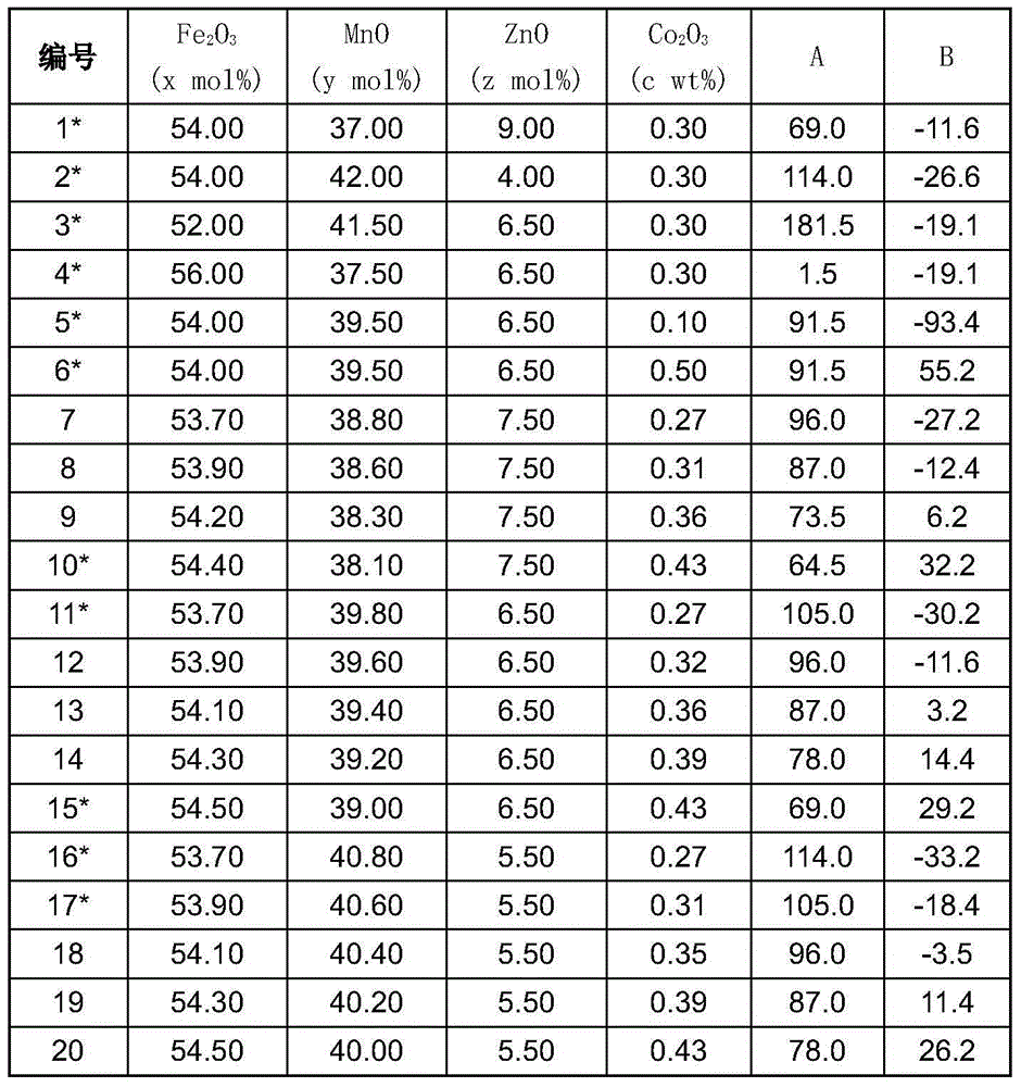 Ni-free manganese zinc ferrite material applied to (-20)-140 DEG C and manufacturing method thereof